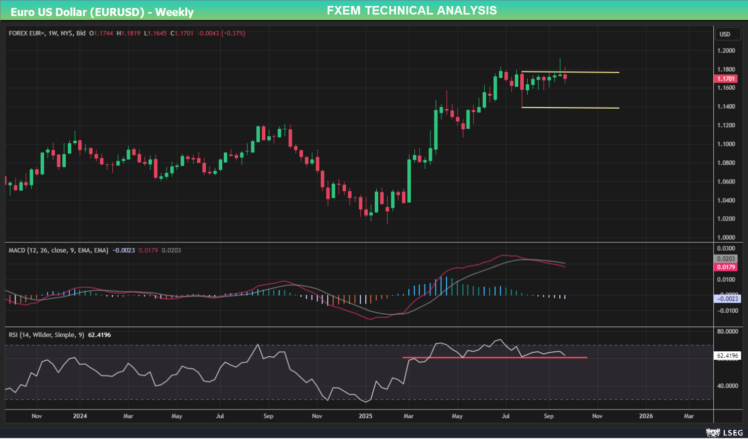 EURUSD Chart on the weekly time frame